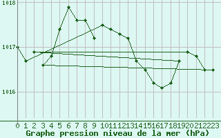 Courbe de la pression atmosphrique pour Oberriet / Kriessern