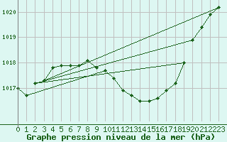 Courbe de la pression atmosphrique pour Chieming