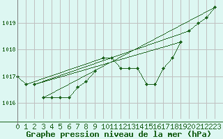 Courbe de la pression atmosphrique pour Florennes (Be)