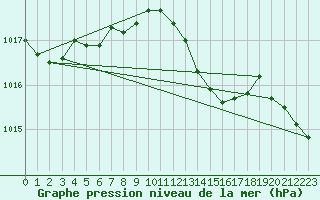 Courbe de la pression atmosphrique pour Trgueux (22)