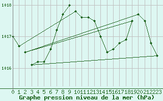 Courbe de la pression atmosphrique pour Coburg