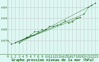 Courbe de la pression atmosphrique pour Lake Vyrnwy
