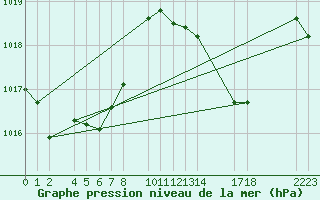 Courbe de la pression atmosphrique pour Roquetas de Mar