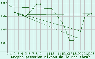 Courbe de la pression atmosphrique pour Estepona