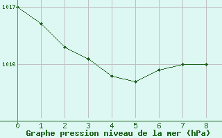 Courbe de la pression atmosphrique pour Ahaus