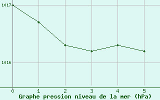 Courbe de la pression atmosphrique pour Pinawa