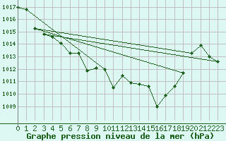 Courbe de la pression atmosphrique pour Pointe de Socoa (64)