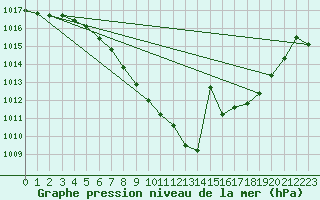Courbe de la pression atmosphrique pour Feistritz Ob Bleiburg