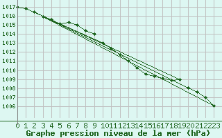 Courbe de la pression atmosphrique pour Ble - Binningen (Sw)