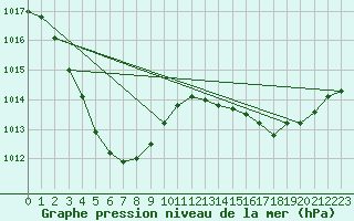 Courbe de la pression atmosphrique pour Koolan Island