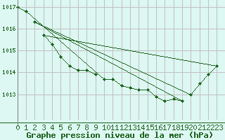 Courbe de la pression atmosphrique pour Bonnecombe - Les Salces (48)