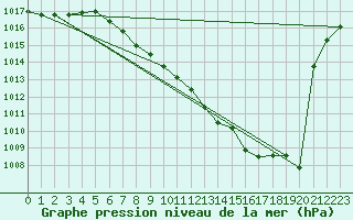 Courbe de la pression atmosphrique pour Eisenach