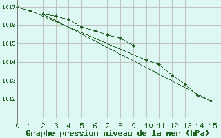 Courbe de la pression atmosphrique pour Sodankyla