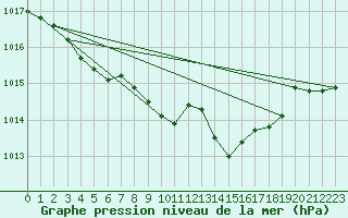 Courbe de la pression atmosphrique pour Dax (40)