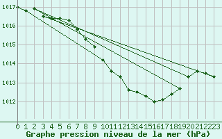 Courbe de la pression atmosphrique pour Mhling