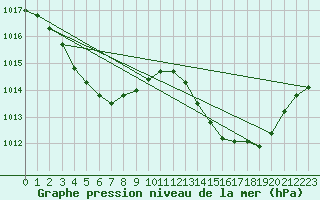 Courbe de la pression atmosphrique pour Sant Feliu de Pallerols (Esp)