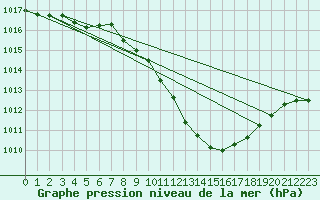 Courbe de la pression atmosphrique pour Neu Ulrichstein