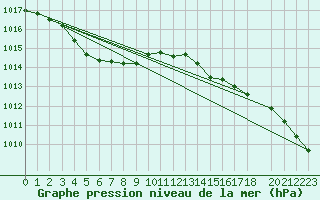 Courbe de la pression atmosphrique pour Bannalec (29)