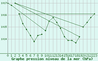 Courbe de la pression atmosphrique pour Ajaccio - Campo dell
