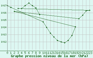 Courbe de la pression atmosphrique pour Grono