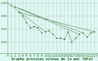 Courbe de la pression atmosphrique pour Herbault (41)