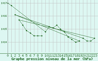 Courbe de la pression atmosphrique pour Sausseuzemare-en-Caux (76)