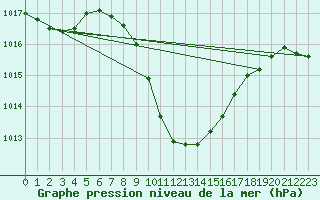 Courbe de la pression atmosphrique pour Eilat