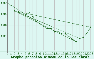 Courbe de la pression atmosphrique pour Cuers (83)