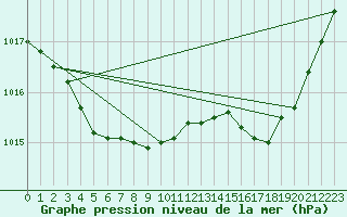 Courbe de la pression atmosphrique pour Saint-Nazaire (44)