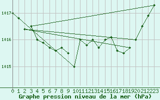 Courbe de la pression atmosphrique pour Cerisiers (89)