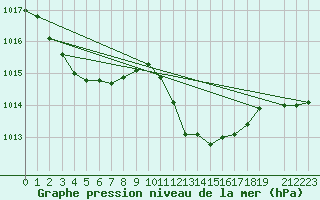 Courbe de la pression atmosphrique pour Tarifa