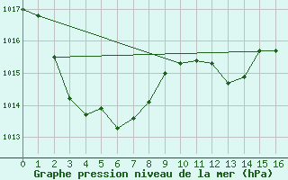 Courbe de la pression atmosphrique pour Sheoaks Aws