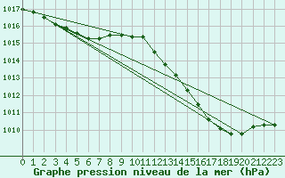 Courbe de la pression atmosphrique pour Ste (34)