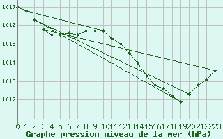 Courbe de la pression atmosphrique pour Saint-Georges-d