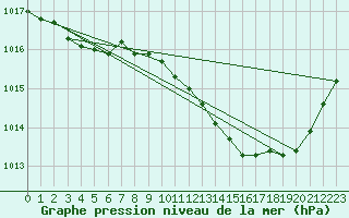 Courbe de la pression atmosphrique pour Auch (32)