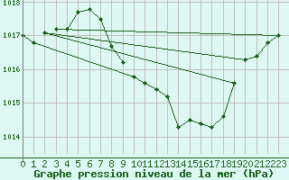 Courbe de la pression atmosphrique pour Harzgerode