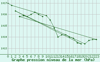 Courbe de la pression atmosphrique pour Sines / Montes Chaos