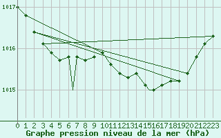 Courbe de la pression atmosphrique pour Valley