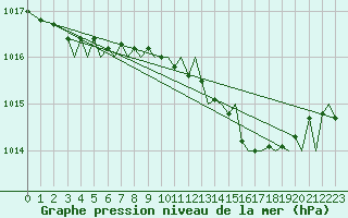 Courbe de la pression atmosphrique pour Menorca / Mahon