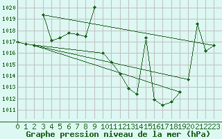 Courbe de la pression atmosphrique pour Tomelloso