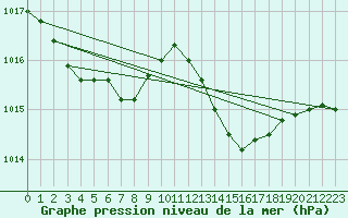 Courbe de la pression atmosphrique pour Pointe de Socoa (64)