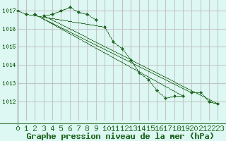 Courbe de la pression atmosphrique pour Gudja