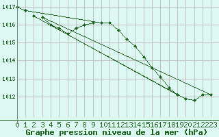 Courbe de la pression atmosphrique pour L