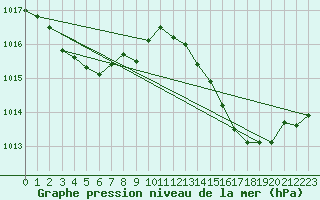 Courbe de la pression atmosphrique pour Le Luc (83)
