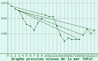 Courbe de la pression atmosphrique pour Cap Corse (2B)