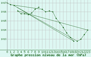 Courbe de la pression atmosphrique pour Aniane (34)