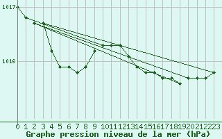 Courbe de la pression atmosphrique pour Cap Mele (It)