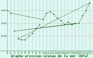 Courbe de la pression atmosphrique pour Saint-Haon (43)