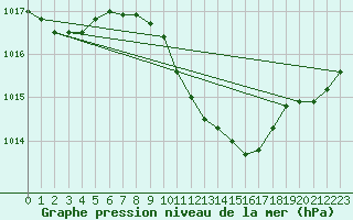 Courbe de la pression atmosphrique pour Murska Sobota