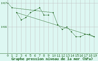 Courbe de la pression atmosphrique pour Boltenhagen